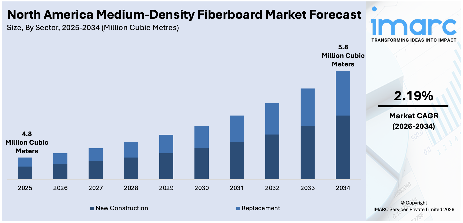 North America Medium-Density Fiberboard Market Size